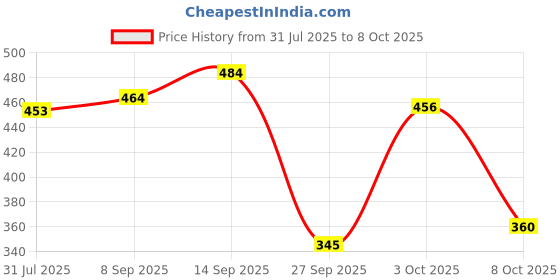 flipkart.com meemee Breathable Premium Baby Diaper Pants with Wetness Indicator and Leak-Proof Edges (Medium, 28 Pcs) - M meemee Price History Graph from 31 Jul 2025 to 8 Oct 2025