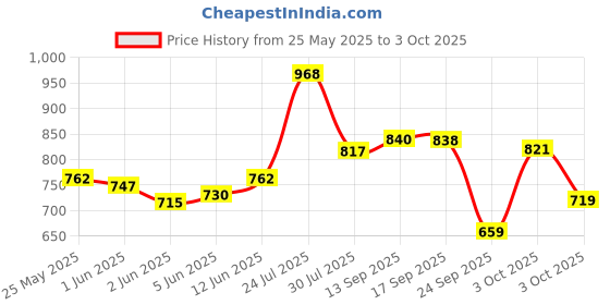 flipkart.com meemee Breathable Premium Baby Diaper Pants with Wetness Indicator and Leak-Proof Edges (Small, 32 Pcs) (Pack of 2) - S meemee Price History Graph from 25 May 2025 to 3 Oct 2025