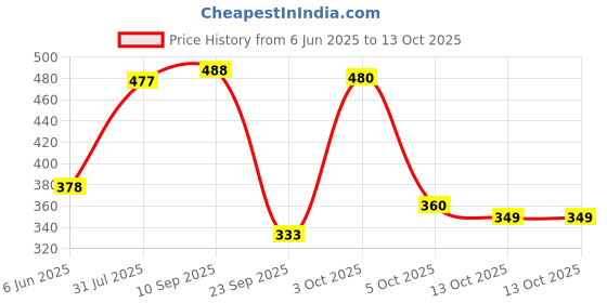 flipkart.com meemee Breathable Premium Baby Diaper Pants with Wetness Indicator and Leak-Proof Edges (Small, 32 Pcs) - S meemee Price History Graph from 6 Jun 2025 to 13 Oct 2025