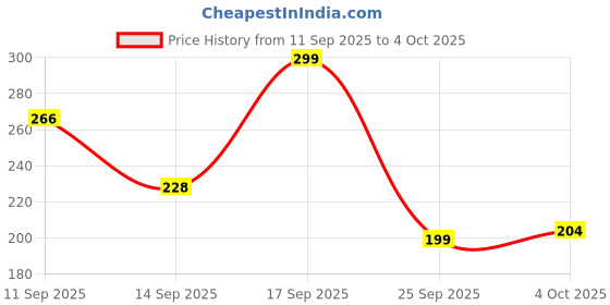 flipkart.com meemee Bundle of joy Gift Set meemee Price History Graph from 11 Sep 2025 to 4 Oct 2025