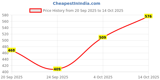 flipkart.com meemee Bundle of Joy Gift Set for Newborn, Lotion, Shmapoo, Soap & Wipes-Gift Pack of 8 meemee Price History Graph from 20 Sep 2025 to 14 Oct 2025