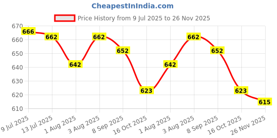 flipkart.com meemee Caring Baby Wet Wipes ( 72 Sheets*5Pcs) with Aloe Vera meemee Price History Graph from 9 Jul 2025 to 26 Nov 2025