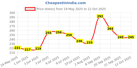 flipkart.com meemee Caring Baby Wet Wipes with lid, 72 Pcs (Aloe Vera, Pack of 2)) meemee Price History Graph from 19 May 2025 to 12 Oct 2025