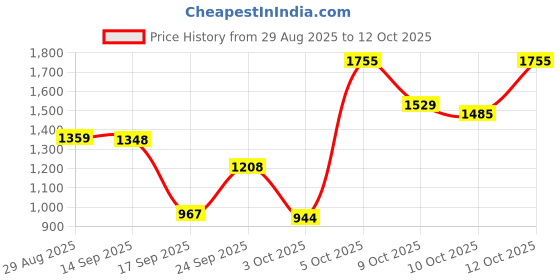 flipkart.com meemee Compact Baby Travel Bag With Multiple Pockets (Black) Diaper Bag meemee Price History Graph from 29 Aug 2025 to 12 Oct 2025