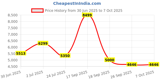 flipkart.com meemee Compact Fold, Adjustable Canopy, Reversible Handle, 5-Point Harness Pram meemee Price History Graph from 30 Jun 2025 to 6 Oct 2025