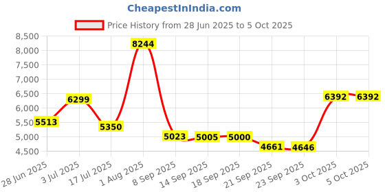 flipkart.com meemee Compact Fold, Adjustable Canopy, Reversible Handle, 5-Point Harness Pram meemee Price History Graph from 28 Jun 2025 to 5 Oct 2025