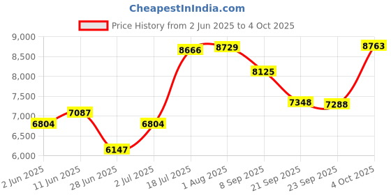 flipkart.com meemee Compact Fold, Adjustable Canopy, Reversible Handle, 5-Point Harness Pram meemee Price History Graph from 2 Jun 2025 to 4 Oct 2025