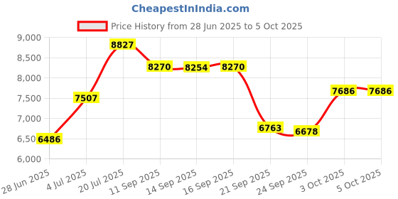 flipkart.com meemee Compact Fold, Adjustable Canopy, Reversible Handle, 5-Point Harness Pram meemee Price History Graph from 28 Jun 2025 to 5 Oct 2025