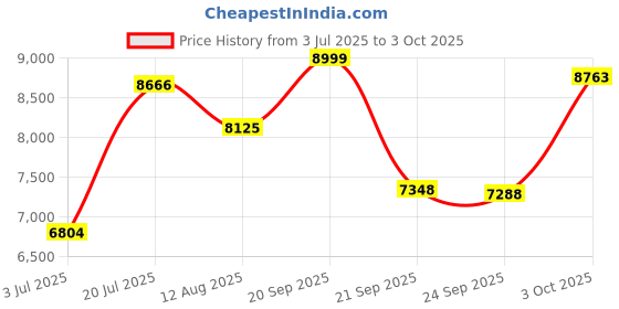 flipkart.com meemee Compact Fold, Adjustable Canopy, Reversible Handle, 5-Point Harness Pram meemee Price History Graph from 3 Jul 2025 to 3 Oct 2025
