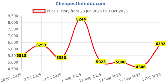 flipkart.com meemee Compact Fold, Adjustable Canopy, Reversible Handle, 5-Point Harness Pram meemee Price History Graph from 28 Jun 2025 to 3 Oct 2025