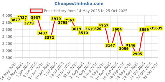 flipkart.com meemee Convertible Baby Car Seat Cum Carry Cot, Rocker For Baby & Kids Of 0 To 3 Years Baby Car Seat meemee Price History Graph from 14 May 2025 to 22 Oct 2025