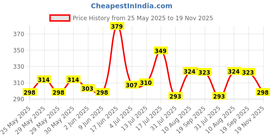 flipkart.com meemee Cotton 240 GSM Bath Towel meemee Price History Graph from 25 May 2025 to 19 Nov 2025