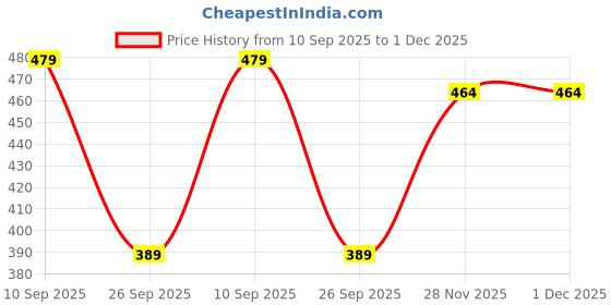 flipkart.com meemee Cotton 300 GSM Bath Towel meemee Price History Graph from 10 Sep 2025 to 30 Nov 2025