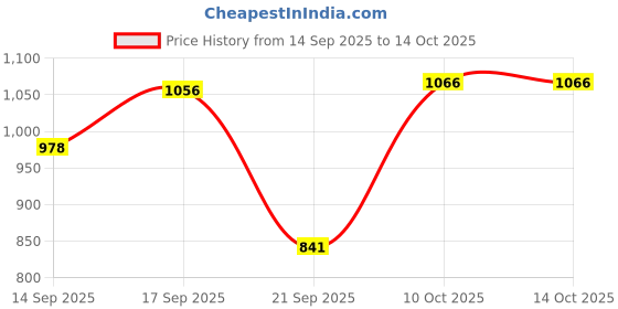 flipkart.com meemee Cotton Baby Bed Sized Bedding Set meemee Price History Graph from 14 Sep 2025 to 13 Oct 2025