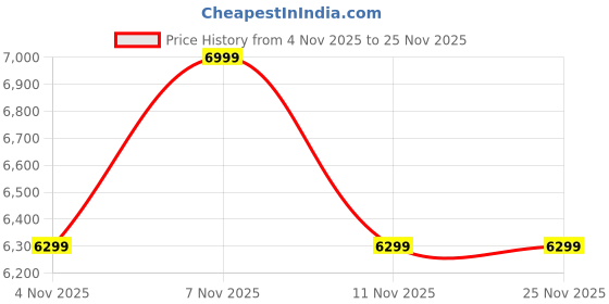 flipkart.com meemee Easy Go Baby Stroller for 0-3 Years, Baby & Kids With 5 Point Safety Harness Pram meemee Price History Graph from 4 Nov 2025 to 25 Nov 2025