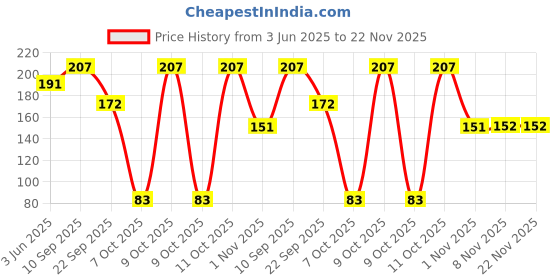 flipkart.com meemee Easy Grip Baby Toothbrush (Green, Pack of 3) Extra Soft Toothbrush meemee Price History Graph from 3 Jun 2025 to 22 Nov 2025