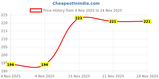 flipkart.com meemee Easy Grip Bottle & Nipple Cleaning Brush (Blue) meemee Price History Graph from 4 Nov 2025 to 24 Nov 2025