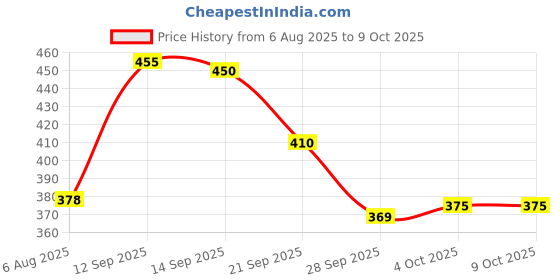 flipkart.com meemee Easy-Open Leakproof Sipper Bottle Soft Silicone Straw, BPA-Free meemee Price History Graph from 6 Aug 2025 to 8 Oct 2025