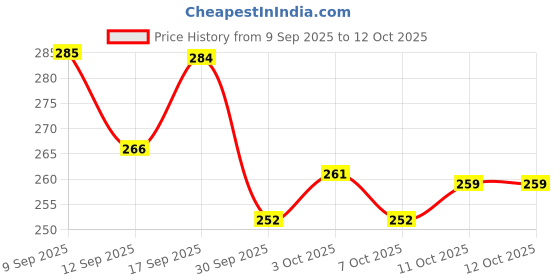 flipkart.com meemee Easy To Feed Flexi Baby Spoon (Orange) - Silicone meemee Price History Graph from 9 Sep 2025 to 11 Oct 2025