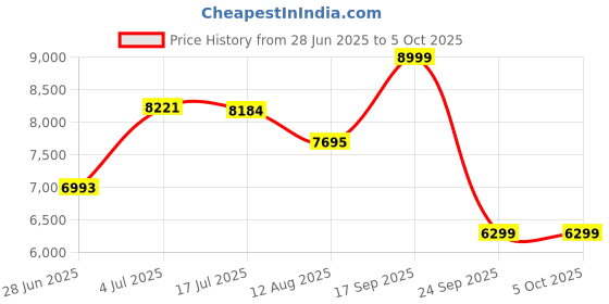 flipkart.com meemee Easy to Push Baby Stroller Pram with Quick One Hand Folding, Rotating Wheels Pram meemee Price History Graph from 28 Jun 2025 to 4 Oct 2025