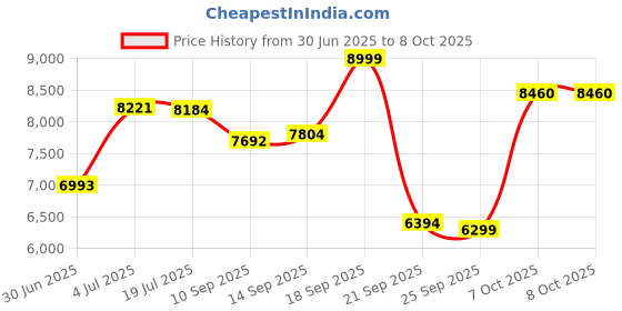 flipkart.com meemee Easy to Push Baby Stroller Pram with Quick One Hand Folding, Rotating Wheels Pram meemee Price History Graph from 30 Jun 2025 to 7 Oct 2025