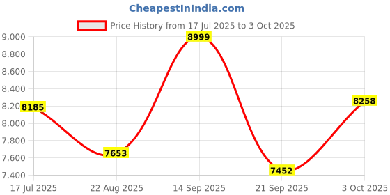 flipkart.com meemee Easy to Push Baby Stroller Pram with Quick One Hand Folding, Rotating Wheels Pram meemee Price History Graph from 17 Jul 2025 to 3 Oct 2025