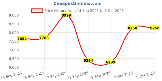 flipkart.com meemee Easy to Push Baby Stroller Pram with Quick One Hand Folding, Rotating Wheels Pram meemee Price History Graph from 14 Sep 2025 to 4 Oct 2025