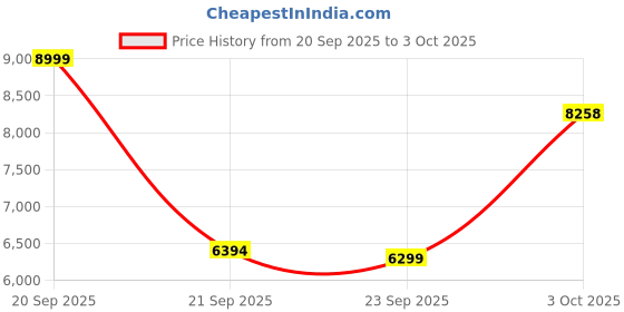 flipkart.com meemee Easy to Push Baby Stroller Pram with Quick One Hand Folding, Rotating Wheels Pram meemee Price History Graph from 20 Sep 2025 to 3 Oct 2025