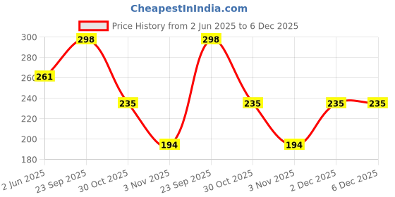 flipkart.com meemee Eazy Flo Premium Baby Feeding Bottle (Blue, 250 ml) Pack of 2 - 500 ml meemee Price History Graph from 2 Jun 2025 to 5 Dec 2025