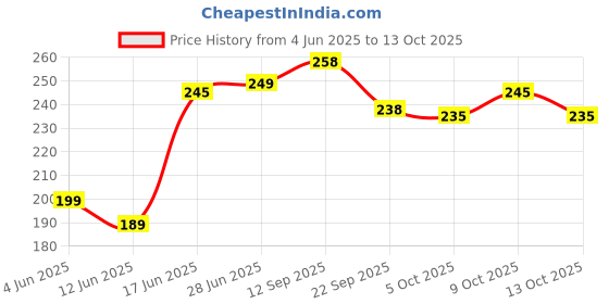 flipkart.com meemee Eazy Flo Premium baby Feeding Bottle (Green, 125 ml- Pack of 2) - 125 ml meemee Price History Graph from 4 Jun 2025 to 13 Oct 2025