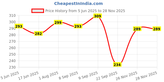 flipkart.com meemee Eazy Flo™ Premium Baby Feeding Bottle (Blue) - 250 ml meemee Price History Graph from 5 Jun 2025 to 26 Nov 2025