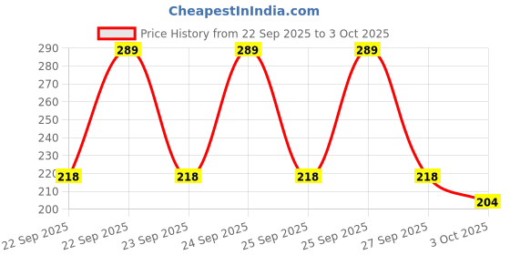flipkart.com meemee Eazy Flo™ Premium Baby Feeding Bottle - Pack of 2 - 125 ml meemee Price History Graph from 22 Sep 2025 to 3 Oct 2025