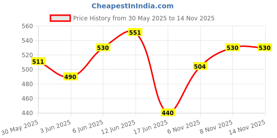 flipkart.com meemee Floral Double Crib Baby Blanket forMild Winter meemee Price History Graph from 30 May 2025 to 14 Nov 2025