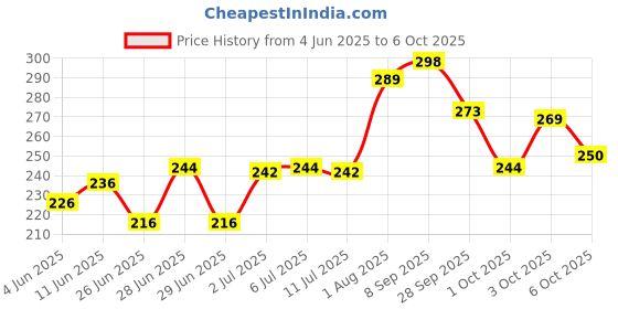 flipkart.com meemee Fluoride-Free Berry Flavor Toothpaste meemee Price History Graph from 4 Jun 2025 to 6 Oct 2025