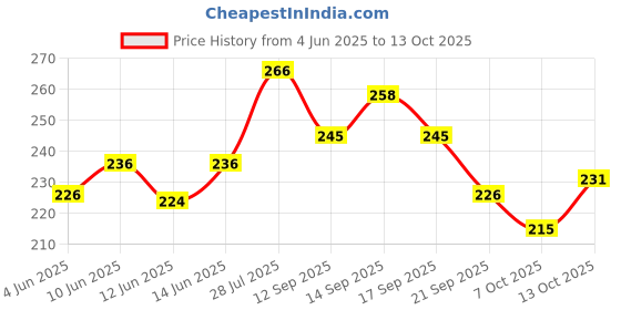flipkart.com meemee Fluoride-Free Orange Flavor Toothpaste meemee Price History Graph from 4 Jun 2025 to 13 Oct 2025