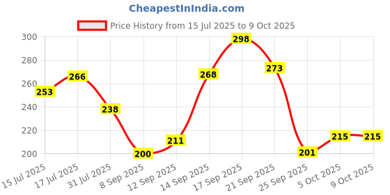 flipkart.com meemee Fluoride-Free Toothpaste, Strawberry Toothpaste meemee Price History Graph from 15 Jul 2025 to 8 Oct 2025