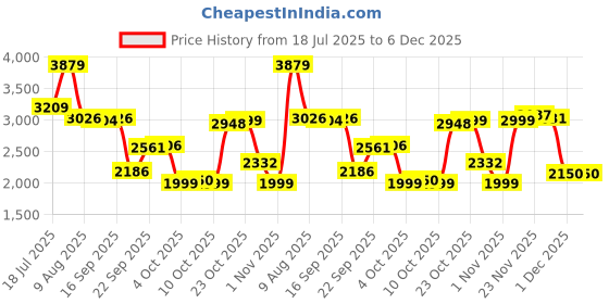 flipkart.com meemee Foldable Booster Seat with Feeding Tray (Orange) meemee Price History Graph from 18 Jul 2025 to 5 Dec 2025
