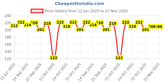 flipkart.com meemee Fruit and Food Nibbler (With Silicone Sack, Blue) Feeder meemee Price History Graph from 12 Jun 2025 to 23 Nov 2025