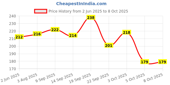flipkart.com meemee Fruit and Food Nibbler (With Silicone Sack, Green) Feeder meemee Price History Graph from 2 Jun 2025 to 7 Oct 2025