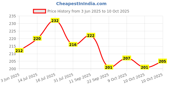 flipkart.com meemee Fruit and Food Nibbler (With Silicone Sack, Pink) Feeder meemee Price History Graph from 3 Jun 2025 to 10 Oct 2025