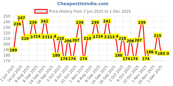flipkart.com meemee Fruit & Food Nutritional Feeder meemee Price History Graph from 2 Jun 2025 to 1 Dec 2025