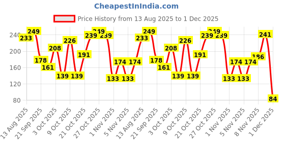flipkart.com meemee Fruit & Food Nutritional Feeder meemee Price History Graph from 13 Aug 2025 to 1 Dec 2025