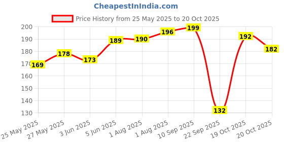 flipkart.com meemee Gentle baby Bubble bath with cherry extracts,Clinical and dermatological tested meemee Price History Graph from 25 May 2025 to 19 Oct 2025