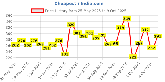 flipkart.com meemee Gentle baby Bubble bath with cherry extracts,dermatological tested meemee Price History Graph from 25 May 2025 to 9 Oct 2025