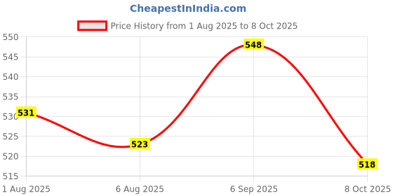 flipkart.com meemee Gentle baby Bubble bath with cherry extracts,dermatological tested meemee Price History Graph from 1 Aug 2025 to 8 Oct 2025