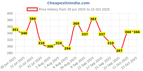 flipkart.com meemee Gentle Bubble Bath meemee Price History Graph from 30 Jun 2025 to 14 Oct 2025