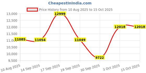 flipkart.com meemee Jet Set Baby Stroller/Pram for 0-3 Years, New Born/Kids, 5 Point Safety Harness Pram meemee Price History Graph from 10 Aug 2025 to 14 Oct 2025