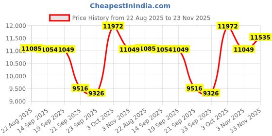 flipkart.com meemee Jet Set Baby Stroller/Pram for 0-3 Years, New Born/Kids, 5 Point Safety Harness Pram meemee Price History Graph from 22 Aug 2025 to 23 Nov 2025