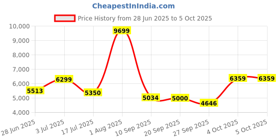 flipkart.com meemee Large Comfortable Seating, Two-Way Handle, Feeding Tray for 0-3 Years Pram meemee Price History Graph from 28 Jun 2025 to 5 Oct 2025