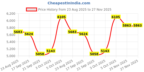 flipkart.com meemee Little Scholar 5-in-1 Convertible Baby High Chair for Feeding, 0.5-3 Years Kids meemee Price History Graph from 23 Aug 2025 to 26 Nov 2025
